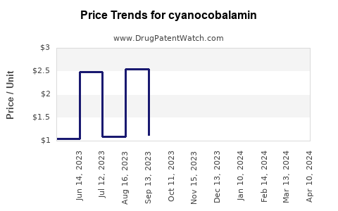Drug Prices for cyanocobalamin
