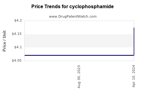 Drug Price Trends for cyclophosphamide