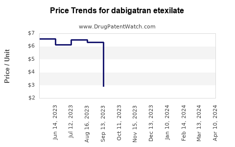Drug Price Trends for dabigatran etexilate