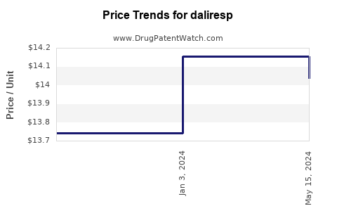 Drug Prices for daliresp