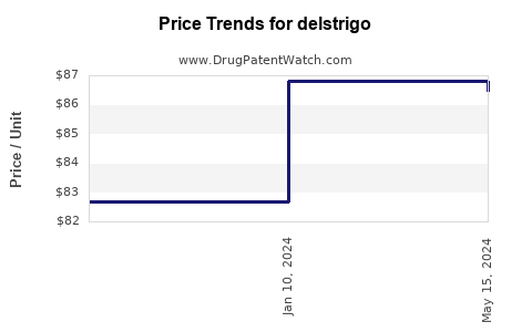 Drug Price Trends for delstrigo