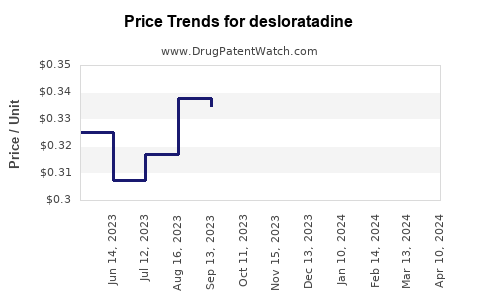 Drug Prices for desloratadine