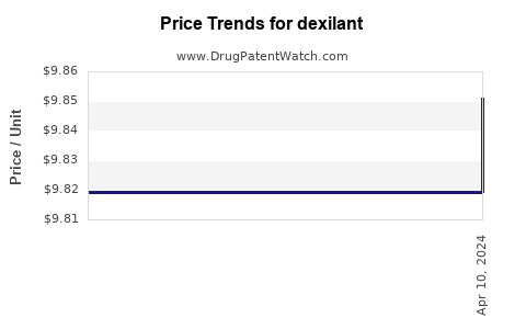 Drug Prices for dexilant