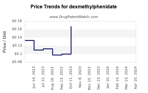 Drug Price Trends for dexmethylphenidate