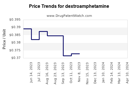Drug Prices for dextroamphetamine