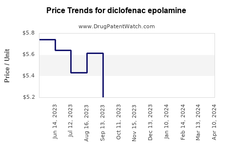 Drug Price Trends for diclofenac epolamine