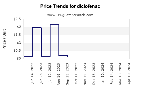 Drug Prices for diclofenac