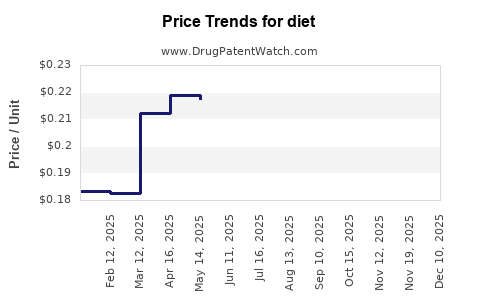 Drug Prices for diet