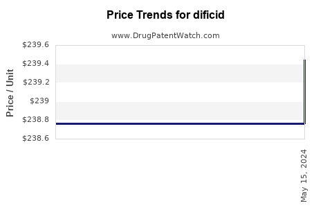 Drug Prices for dificid