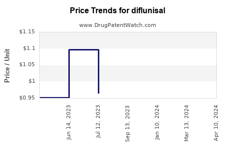 Drug Price Trends for diflunisal