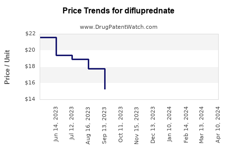 Drug Prices for difluprednate