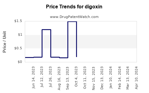Drug Prices for digoxin