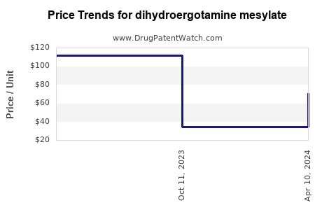 Drug Prices for dihydroergotamine mesylate