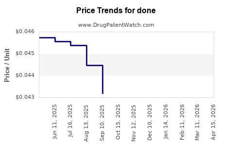 Drug Prices for done