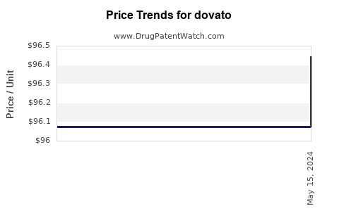 Drug Prices for dovato