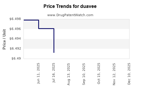 Drug Prices for duavee