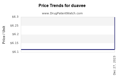 Drug Price Trends for duavee