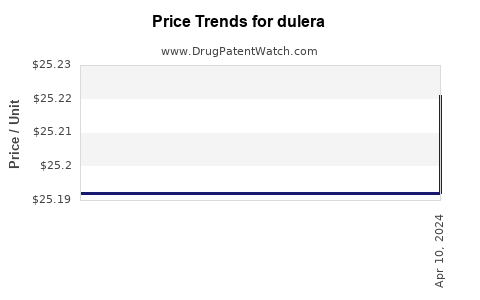 Drug Price Trends for dulera