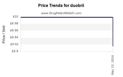 Drug Price Trends for duobrii