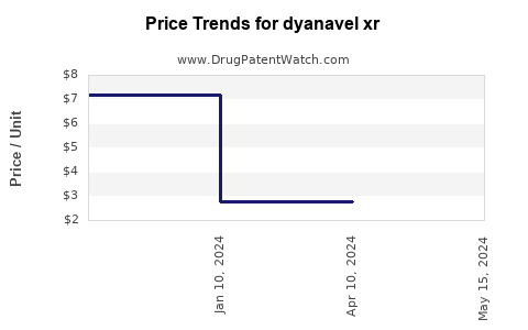 Drug Prices for dyanavel xr