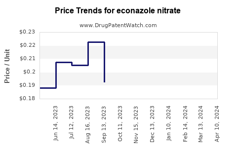 Drug Prices for econazole nitrate