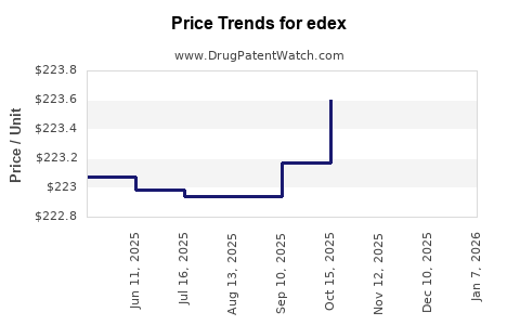 Drug Prices for edex