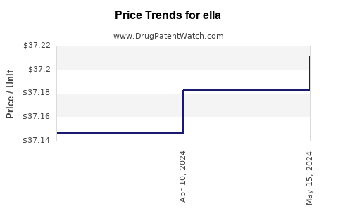 Drug Price Trends for ella
