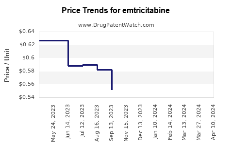 Drug Prices for emtricitabine