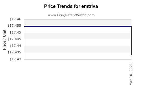 Drug Prices for emtriva