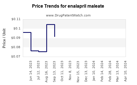 Drug Prices for enalapril maleate