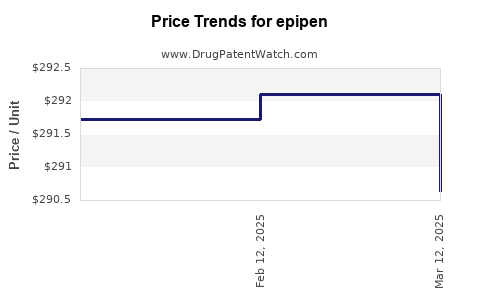 Drug Prices for epipen