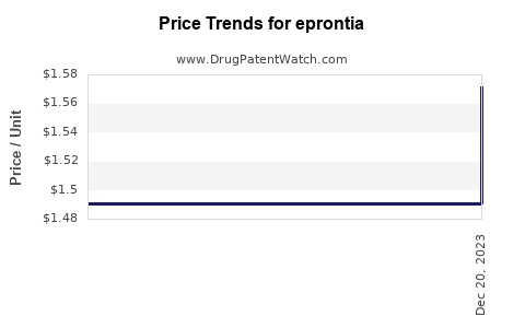 Drug Price Trends for eprontia