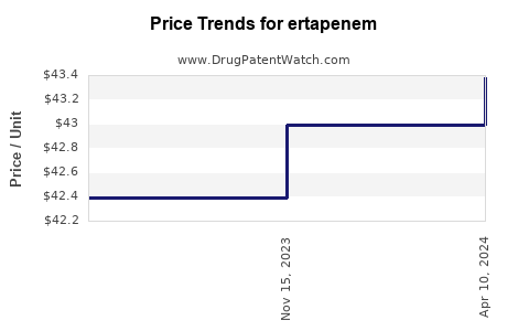 Drug Price Trends for ertapenem