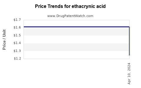 Drug Price Trends for ethacrynic acid