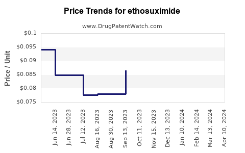 Drug Prices for ethosuximide