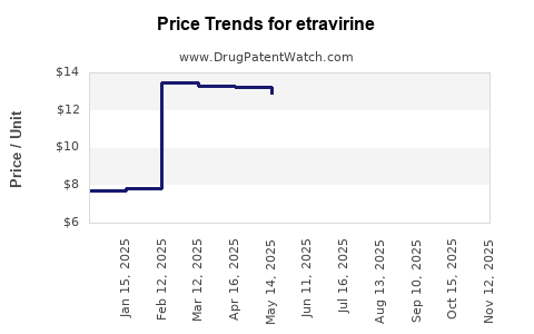Drug Prices for etravirine
