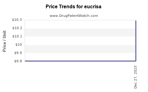 Drug Price Trends for eucrisa