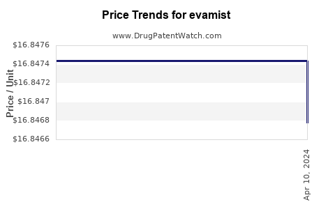 Drug Price Trends for evamist