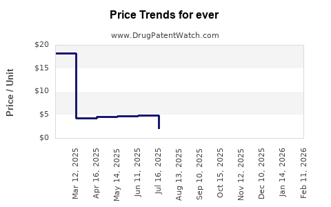 Drug Prices for ever