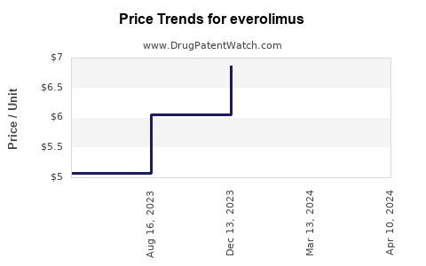 Drug Prices for everolimus