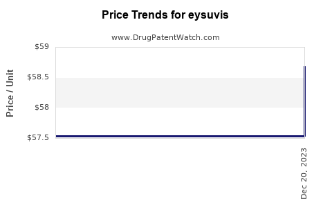 Drug Price Trends for eysuvis