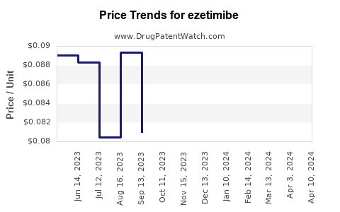 Drug Prices for ezetimibe