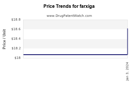 Drug Price Trends for farxiga