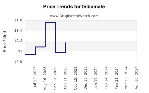 Drug Price Trends for felbamate