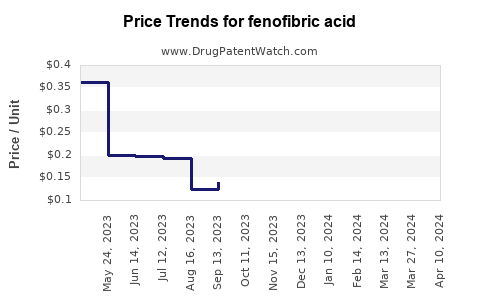 Drug Prices for fenofibric acid