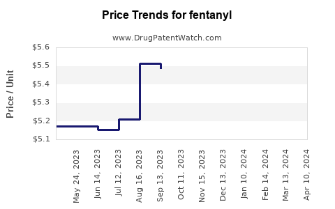 Drug Prices for fentanyl