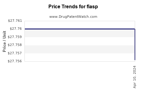 Drug Price Trends for fiasp