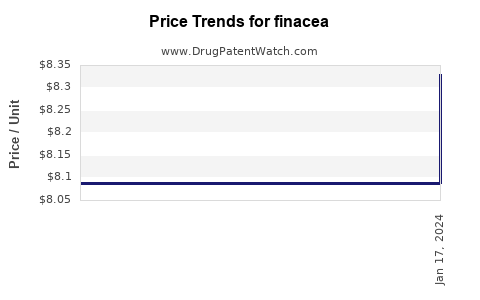 Drug Price Trends for finacea