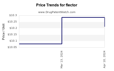 Drug Price Trends for flector