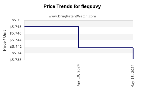 Drug Prices for fleqsuvy